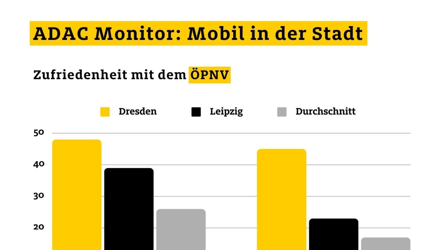 Mobil in der Stadt: Dresden mit bester Bewertung - Zufriendenheit mit dem ÖPNV in Dresden und Leipzig 2017 und 2023