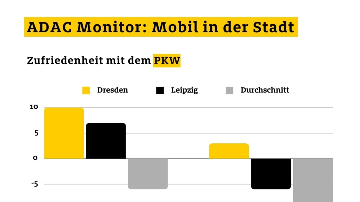 Mobil in der Stadt: Dresden mit bester Bewertung - Zufriendenheit mit dem Pkw in Dresden und Leipzig 2017 und 2023