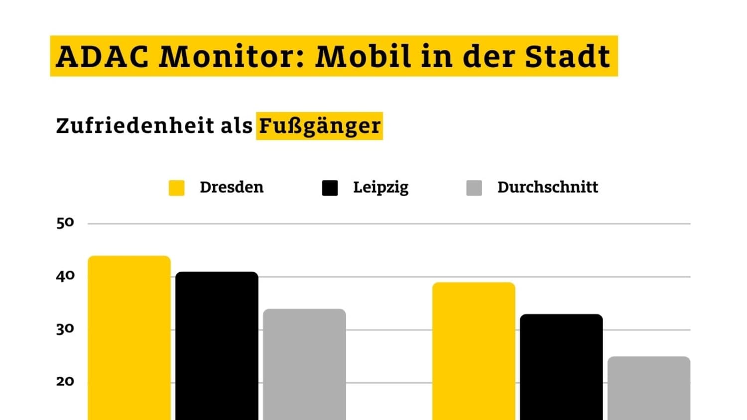 Mobil in der Stadt: Dresden mit bester Bewertung - Zufriendenheit als Fußgänger in Dresden und Leipzig 2017 und 2023