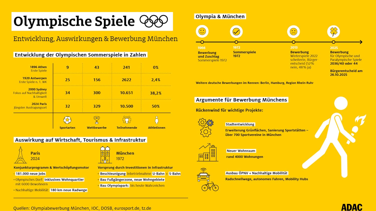 Infografik Olympische Spiele - Entwicklung, Auswirkungen & Bewerbung München