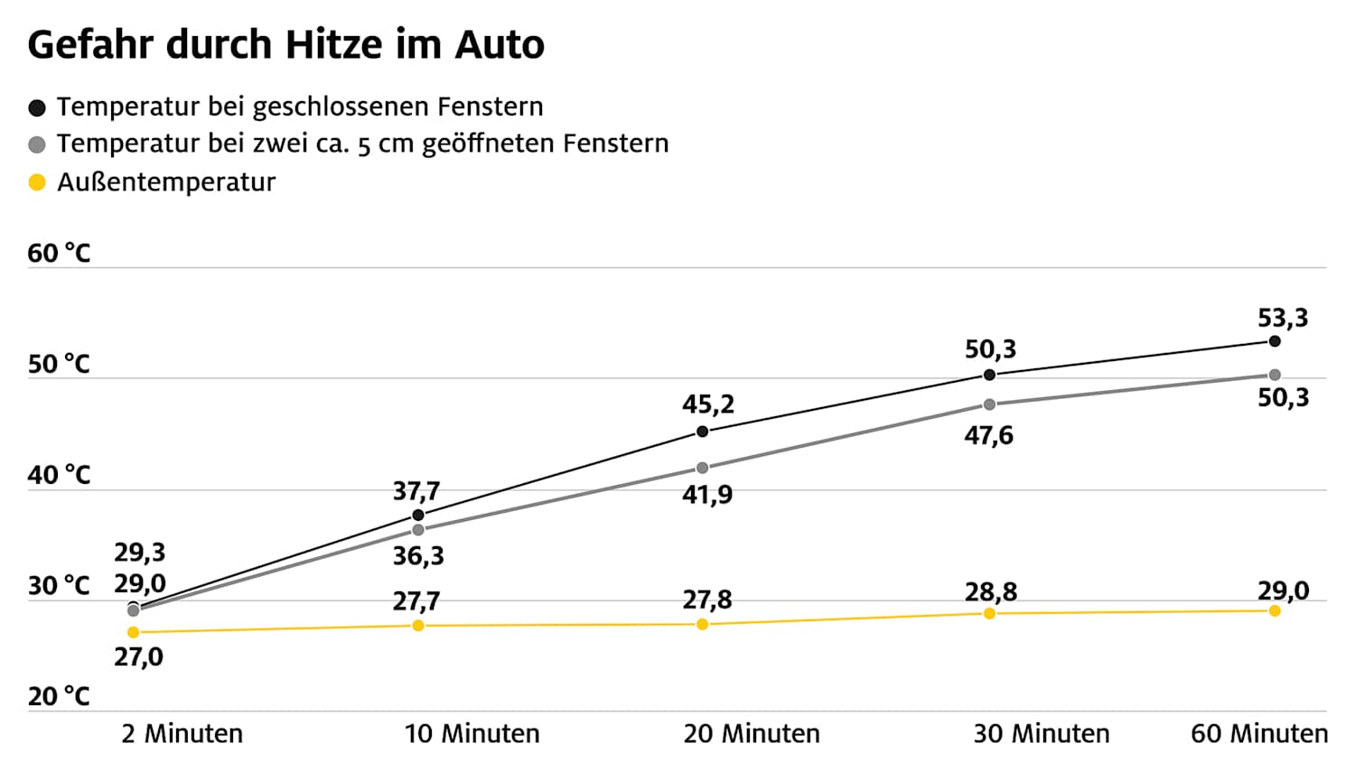 Hitze im Auto