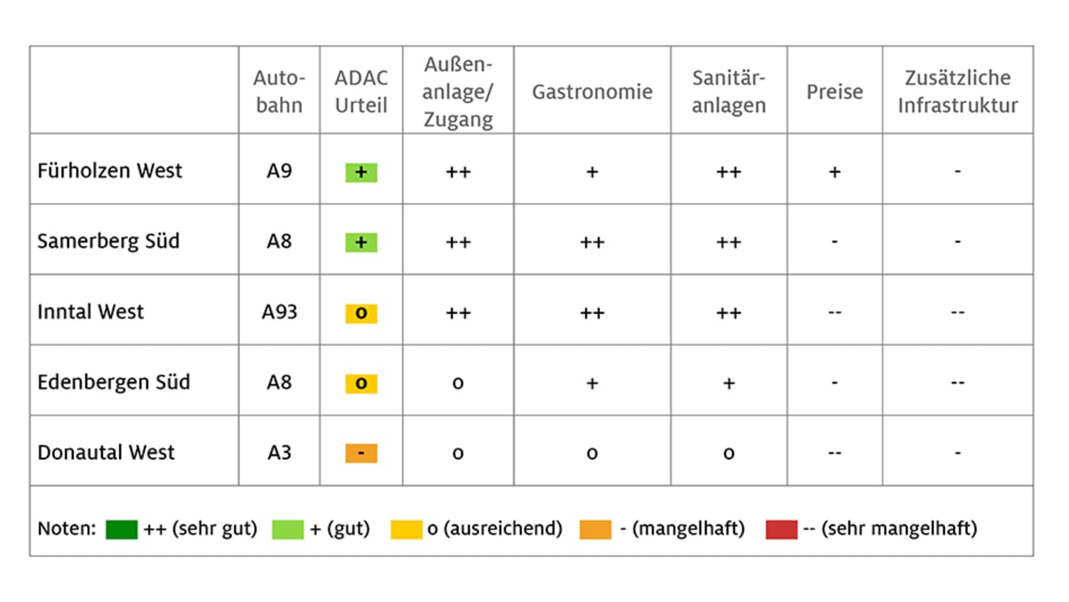 Rastanlagen Test 2024 Tabelle