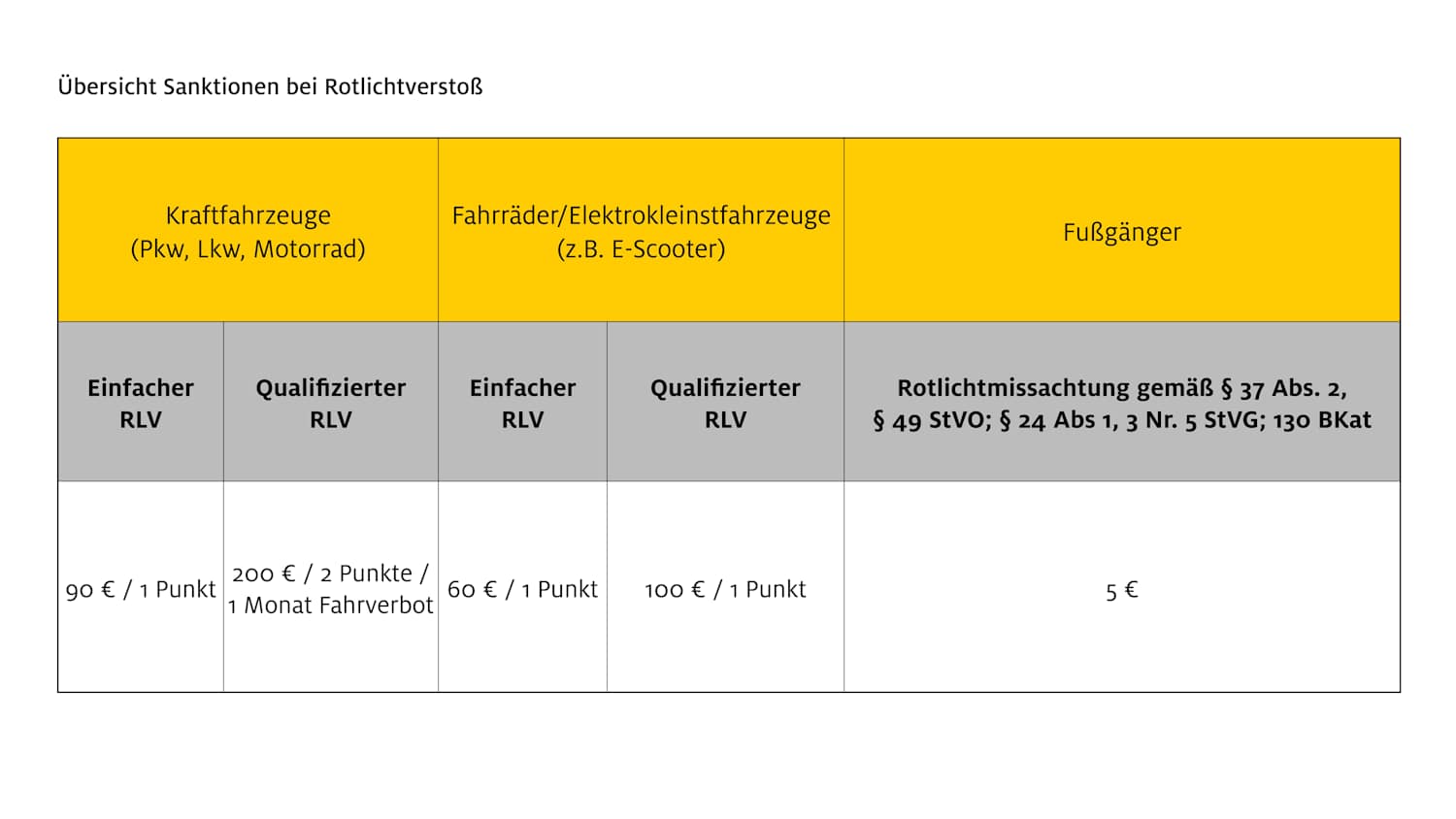 Übersicht Sanktionen Rotlichtverstöße