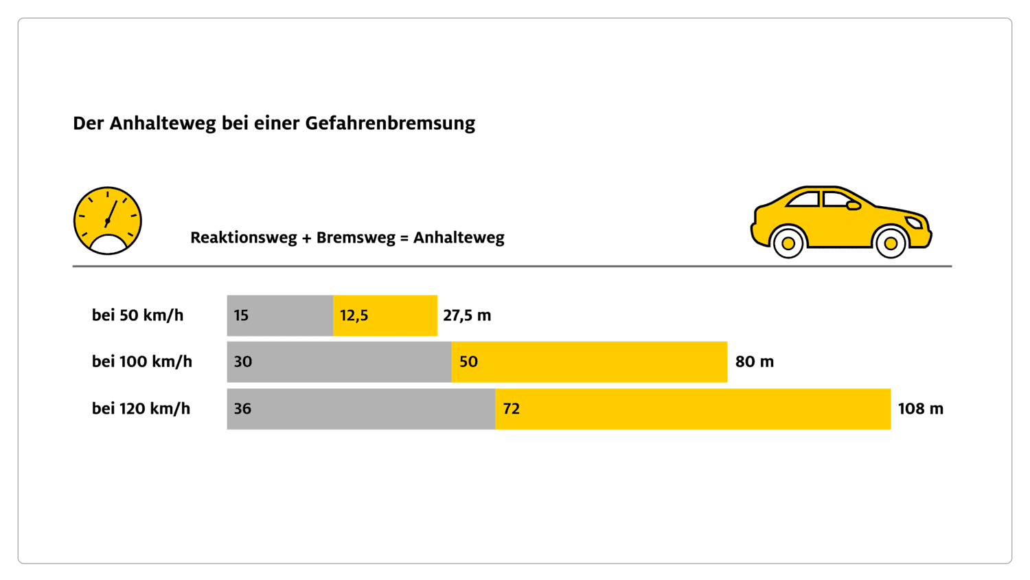 Grafik Bremsweg