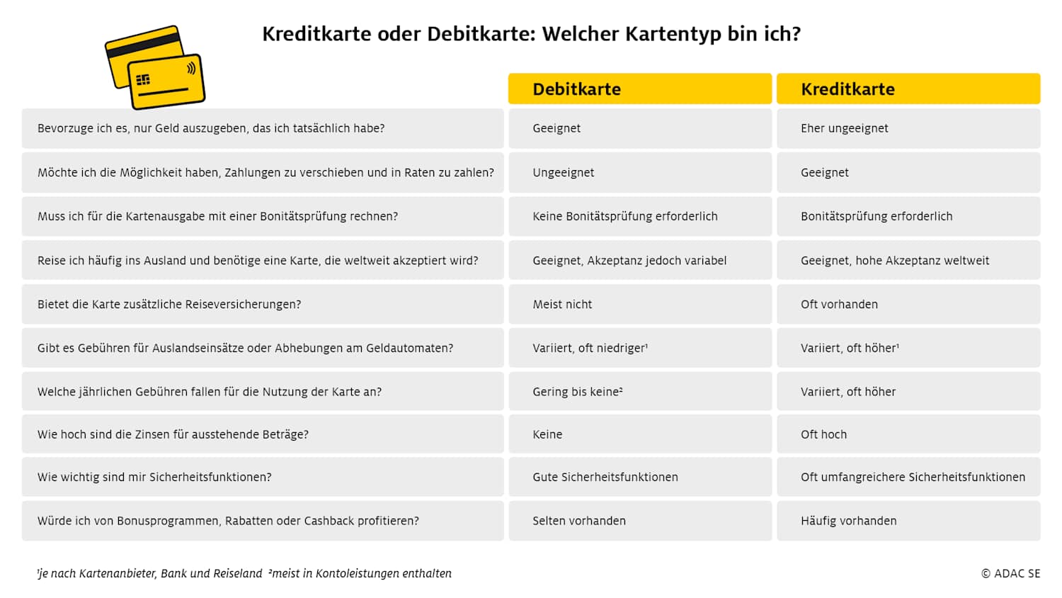 Kreditkarte oder Debitkarte: Mit diesen Fragen testen, welche Karte besser zu einem passt.