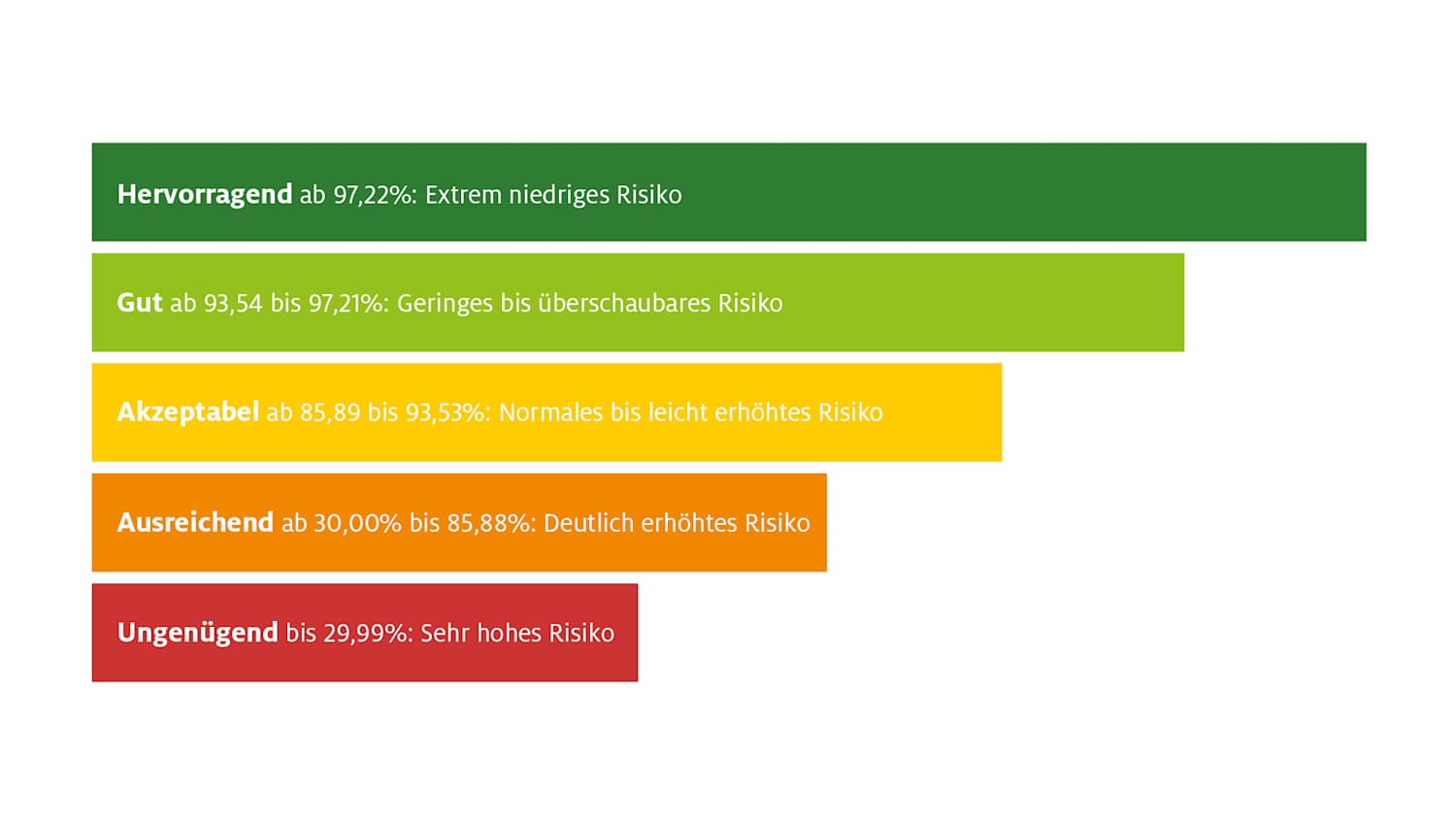 Schufa-Scoring, Stand März 2025