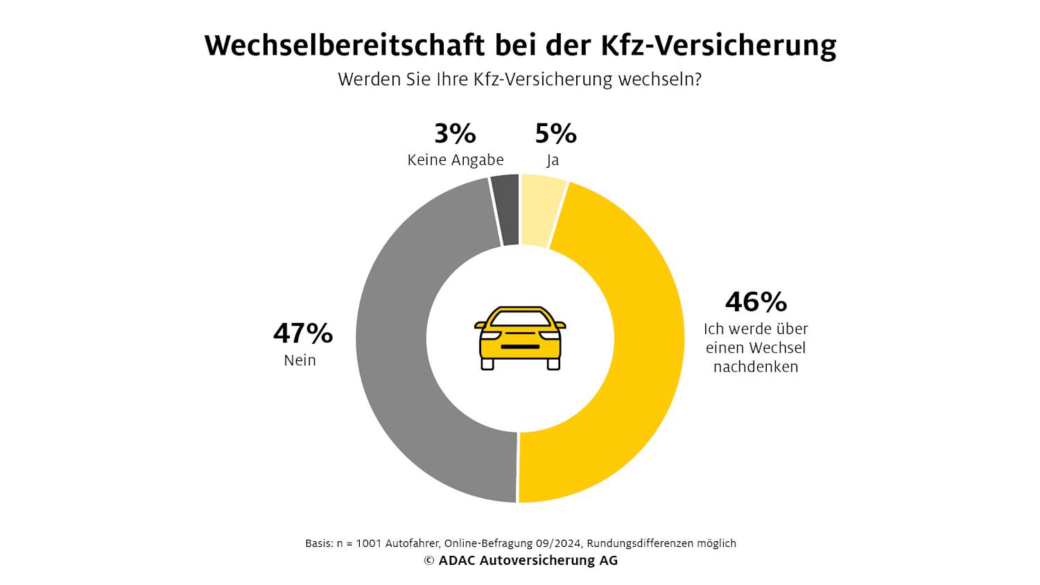 ADAC Umfrage-Ergebnis zur Wechselbereitschaft der Kfz-Versicherung
