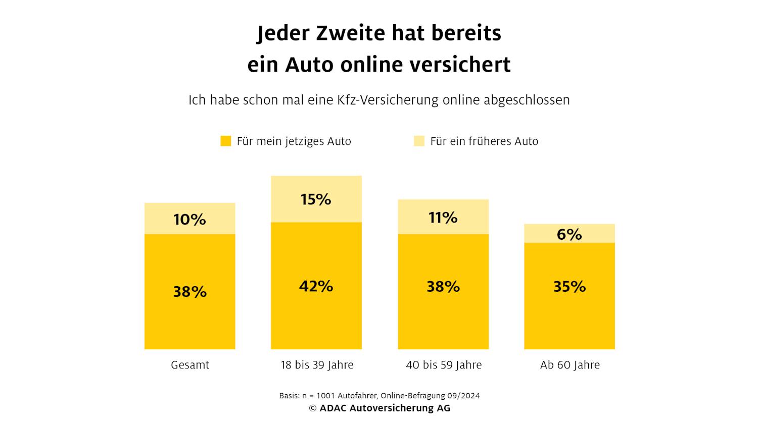 Jeder Zweite hat schon mal eine Kfz-Versicherung online abgeschlossen.