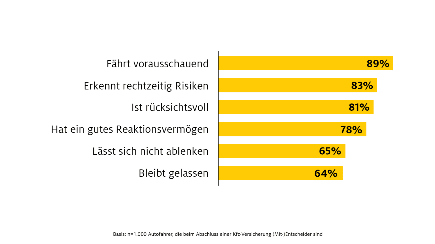 Auch wenn sich die große Mehrheit der Autofahrer ein gutes Zeugnis für die eigenen Fahrkünste ausstellt, räumen viele auch Fehler und Ablenkungen beim Fahren ein. Fast jeder Zweite (47 Prozent) fährt nach eigenen Angaben schon mal schneller als erlaubt. Jeder Dritte (33 Prozent) hält nicht immer ausreichend Abstand zum vorausfahrenden Fahrzeug und isst oder trinkt gelegentlich am Steuer (34 Prozent). Dagegen bekennen lediglich 16 Prozent, sich leicht provozieren zu lassen. Bei der Nutzung von Handys zeigen sich deutliche Unterschiede in Bezug auf das Alter. Während unter allen Befragten 16 Prozent zugeben, beim Fahren schon mal unerlaubt das Handy zu benutzen, sind es in der Altersgruppe bis 29 Jahre mit 35 Prozent mehr als doppelt so viele.