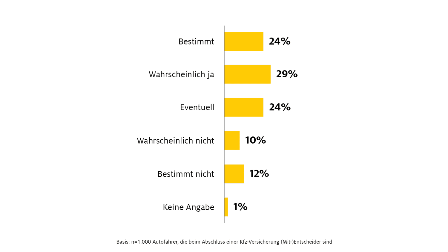 Autofahrer, die besonders sicherheitsbewusst fahren, werden bei diesen Angeboten mit deutlichen Einsparungen bei der Versicherungsprämie belohnt. Jeder zweite Autofahrer (53 Prozent) kann sich laut Umfrage der ADAC Autoversicherung vorstellen, seine Fahrweise mit einer Telematik-App auf dem Smartphone bewerten zu lassen.