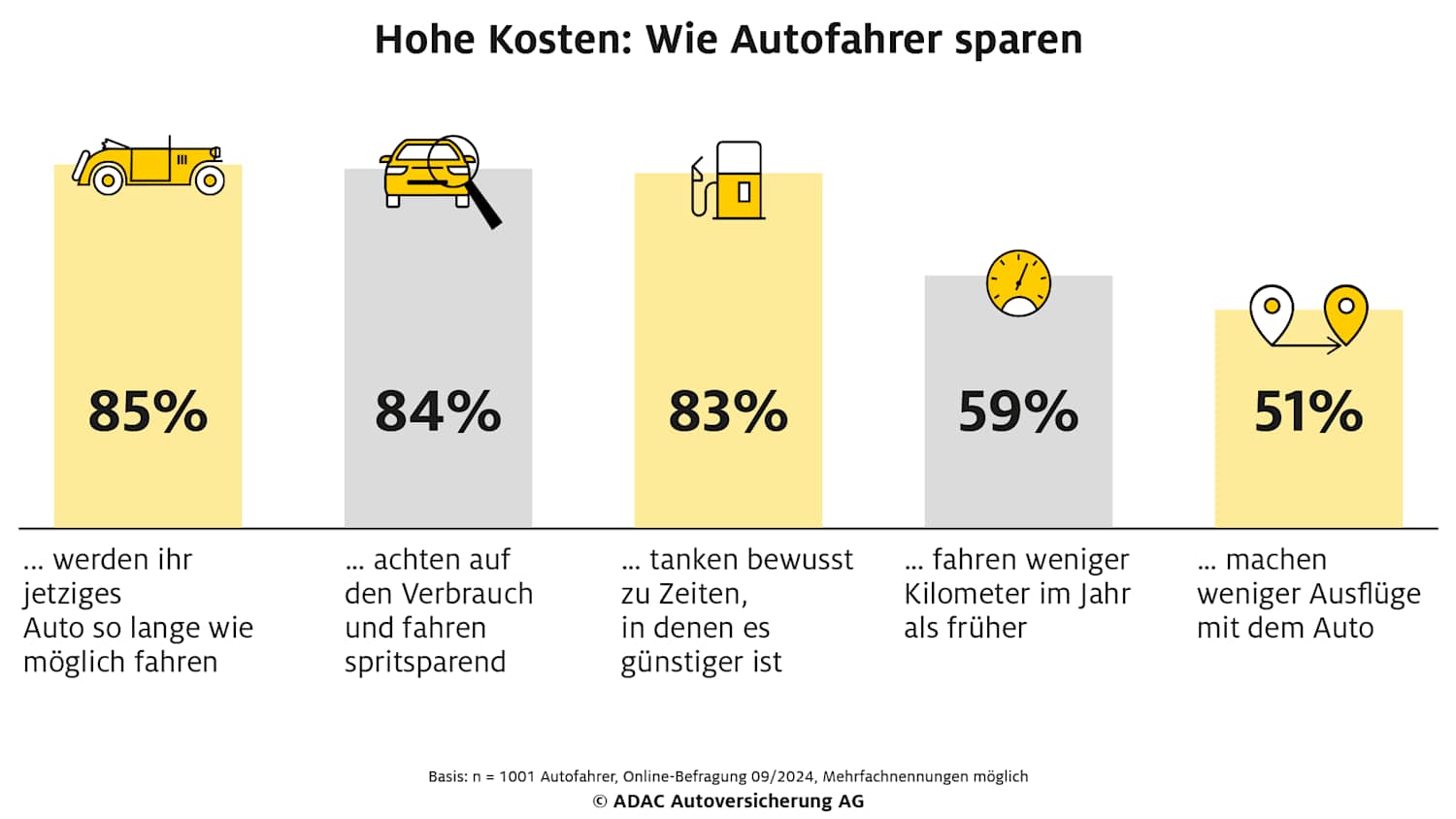 Umfrage der ADAC Autoversicherung zeigt: So sparen Verbraucher heutzutage angesichts steigender Autokosten.