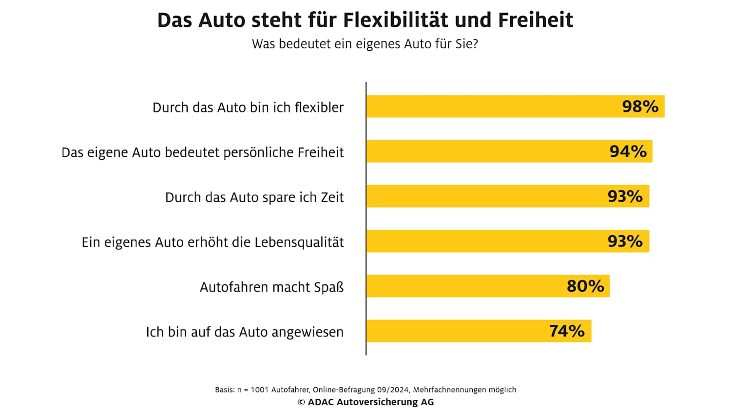 Umfrage der ADAC Autoversicherung: Was bedeutet das eigene Auto?