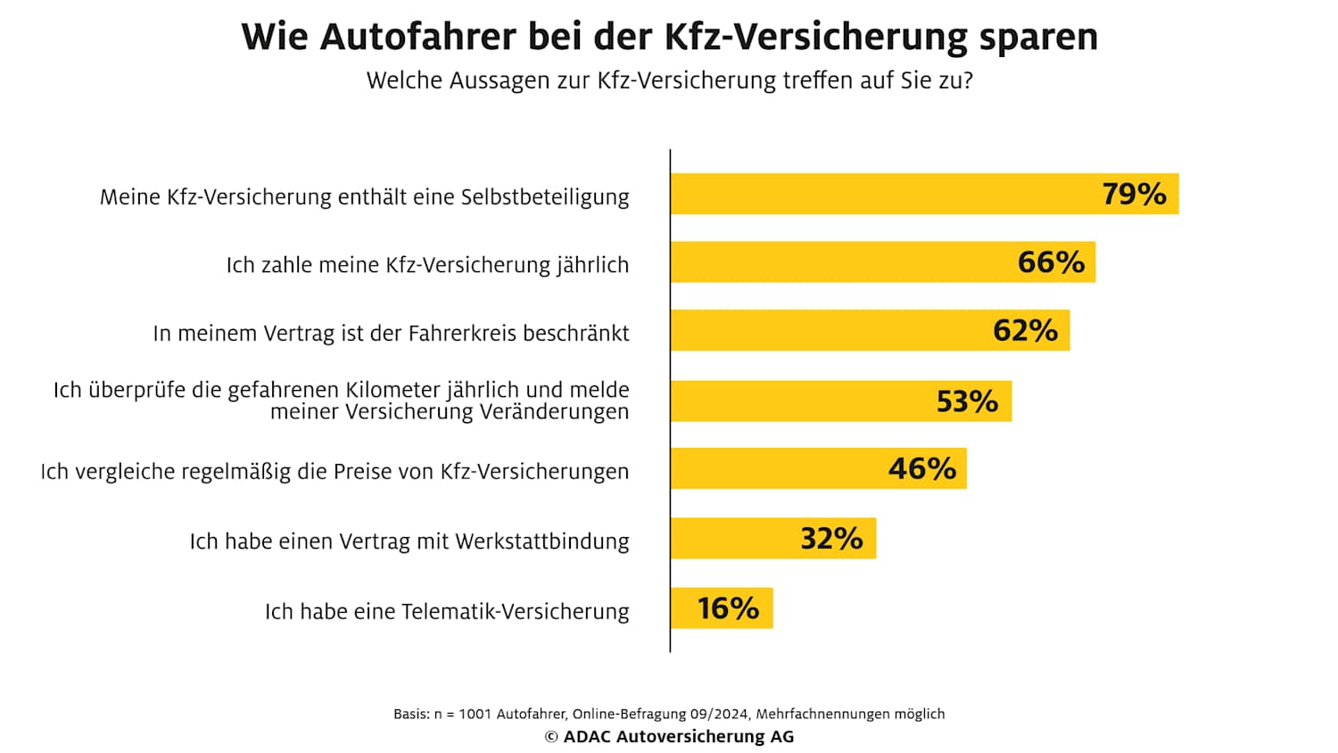 Umfrage der ADAC Autoversicherung: Wie Autofahrer bei der Kfz-Versicherung sparen
