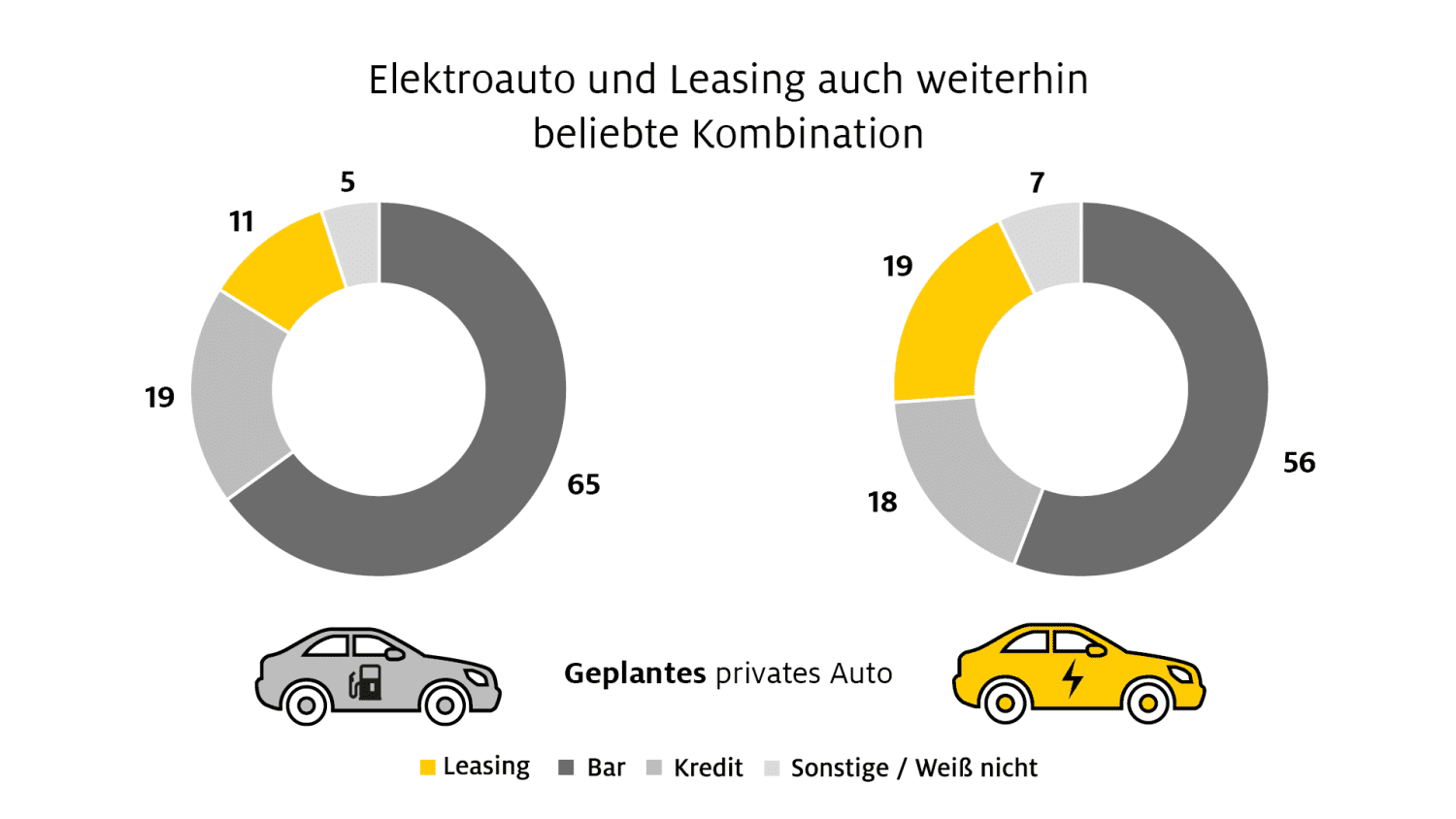 Laut aktueller ADAC Umfrage bleibt das Leasing eines E-Autos eine beliebte Finanzierungsform.