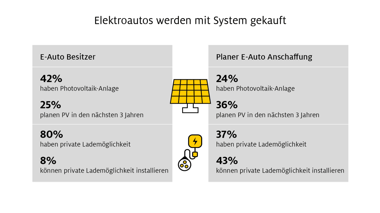 Laut aktueller ADAC Umfrage werden E-Autos mit System gekauft.