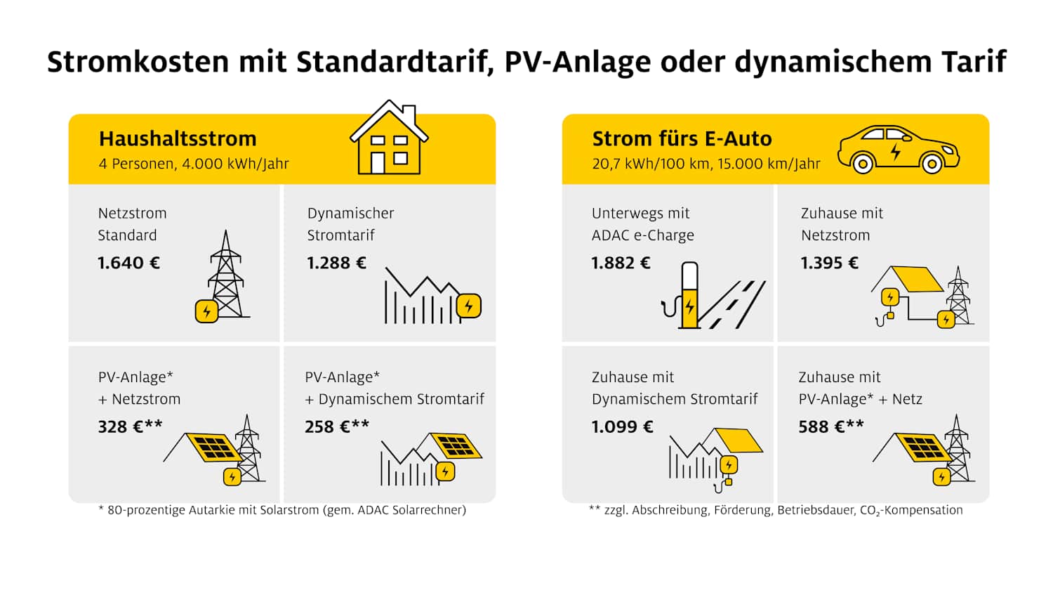 Darstellung Stromkosten mit Standardtarif, eigenem Solarstrom oder dynamischem Stromtarif