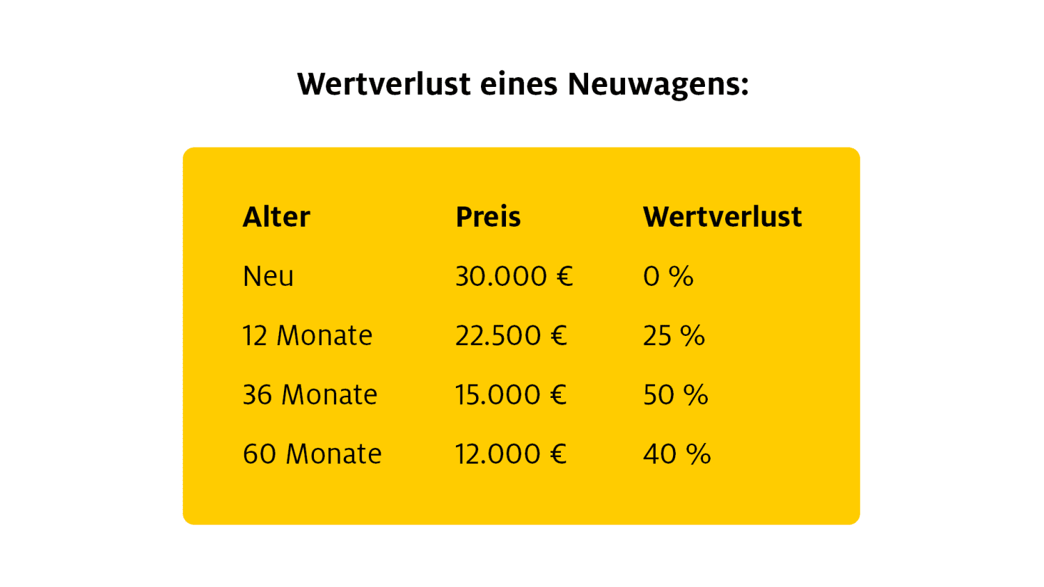 Angaben zum Wertverlust eines Neuwagens, Stand 2023