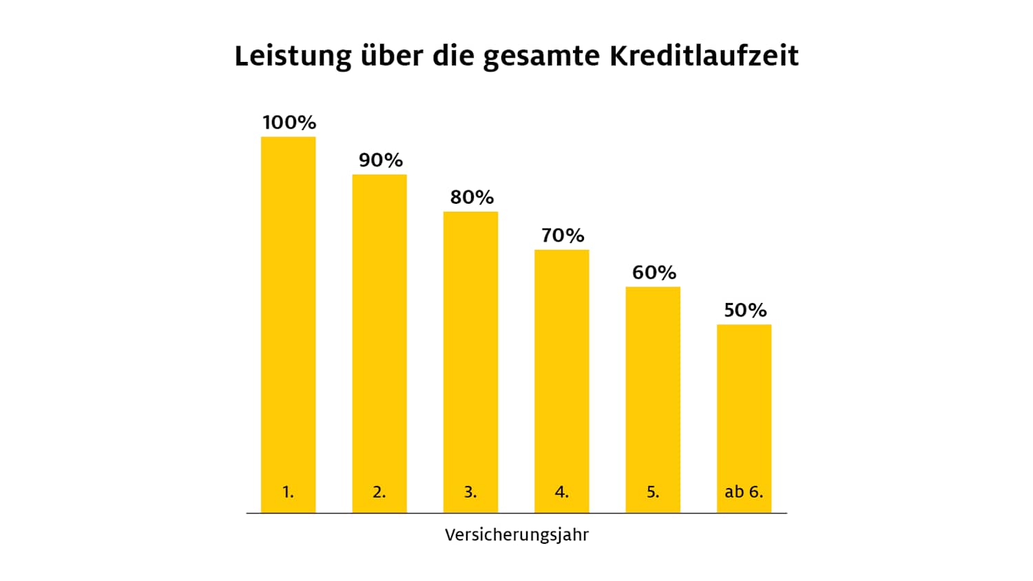 Die Erstattung des Kaufpreises erfolgt nach einer laufzeitabhängigen Staffelung: Im ersten Jahr gibt es 100 Prozent, danach sinkt die Erstattung jedes Jahr um zehn Prozent. Ab dem sechsten Jahr gibt es 50 Prozent. Gerade für Neuwagen und junge Gebrauchte mit einem anfangs besonders hohen Wertverlust ist eine Kaufpreisversicherung sehr empfehlenswert.
