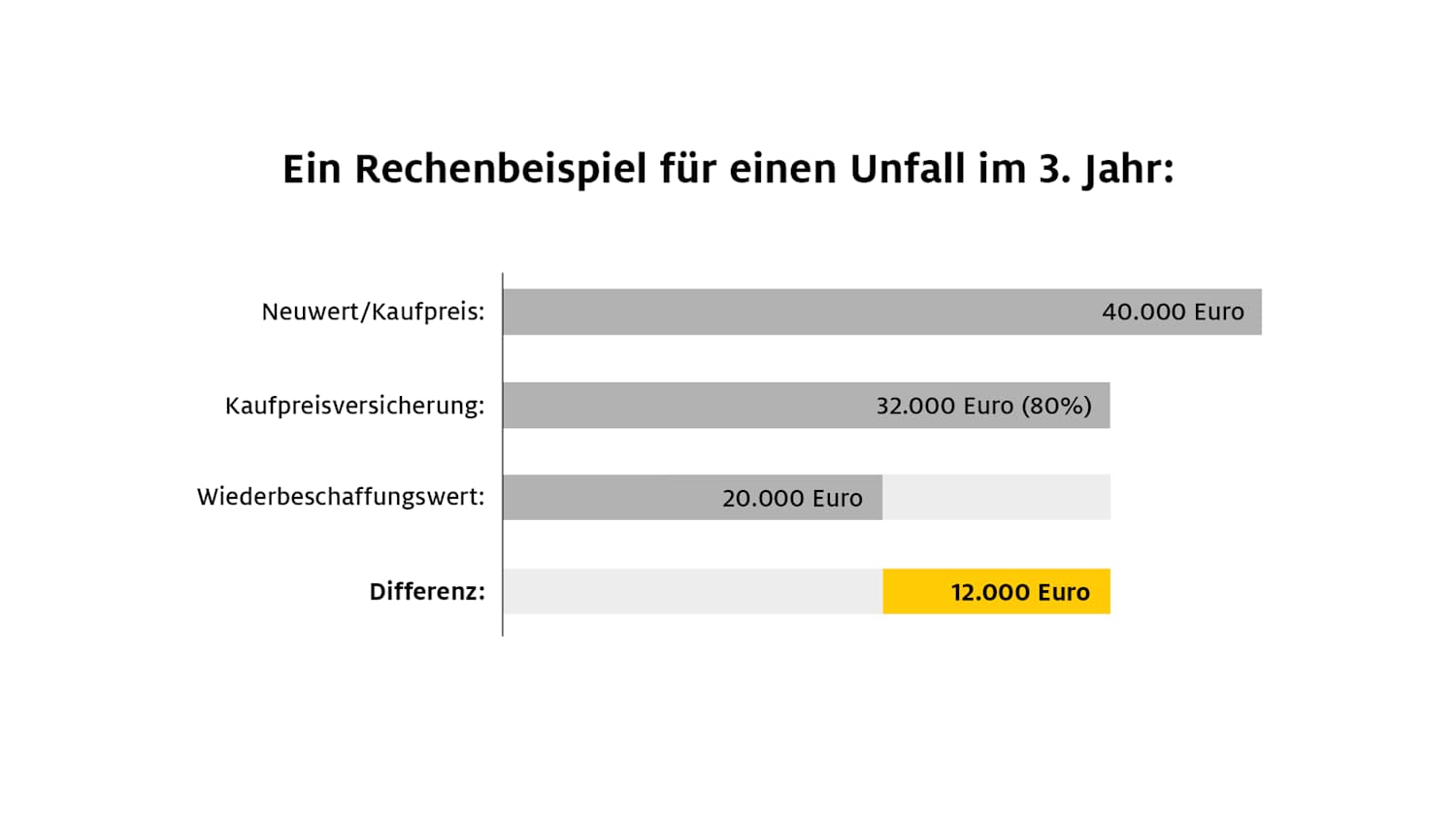 Ein Rechenbeispiel für ein Fahrzeug im dritten Betriebsjahr (nach Staffel bei 80 Prozent): Der Neuwert/Kaufpreis sind 40.000 Euro, der Wiederbeschaffungswert: 20.000 Euro, die Differenz: 20.000 Euro, die Leistung der Kaufpreisversicherung 16.000 Euro.