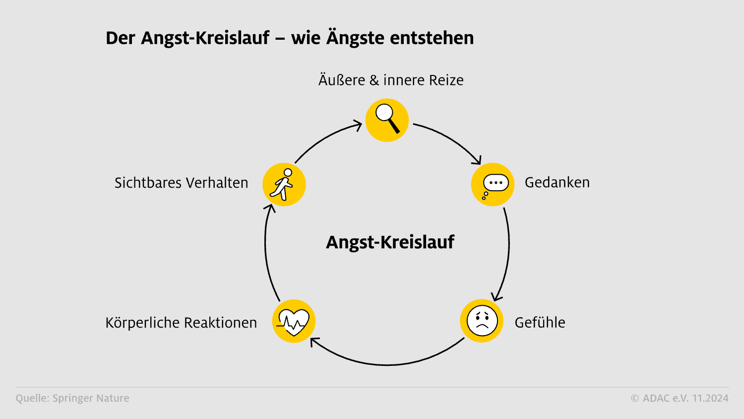 Angst-Kreislauf