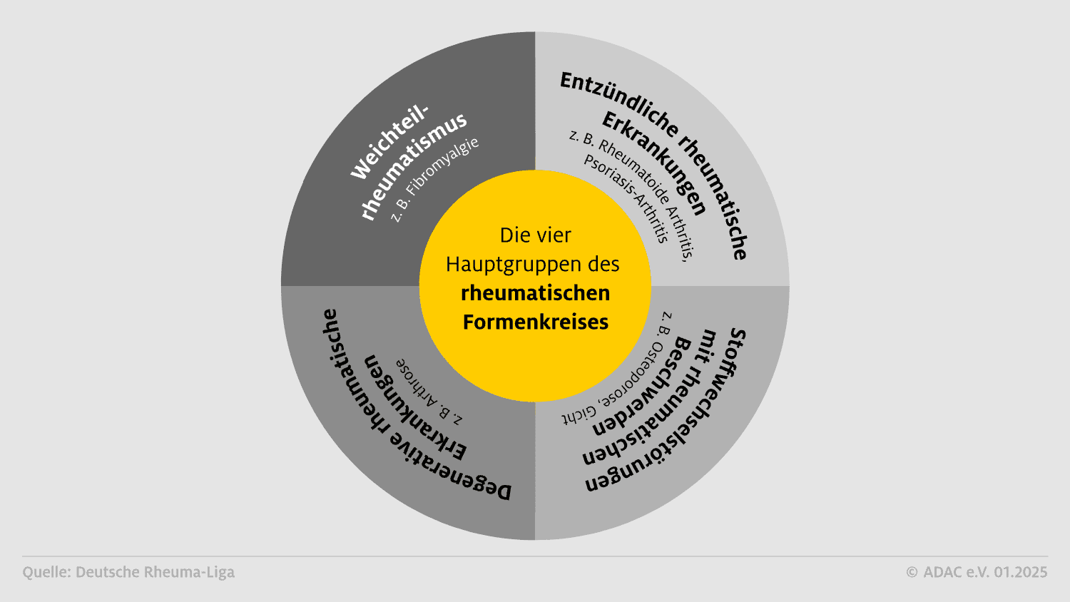 Die vier Hauptgruppen des rheumatischen Formenkreises