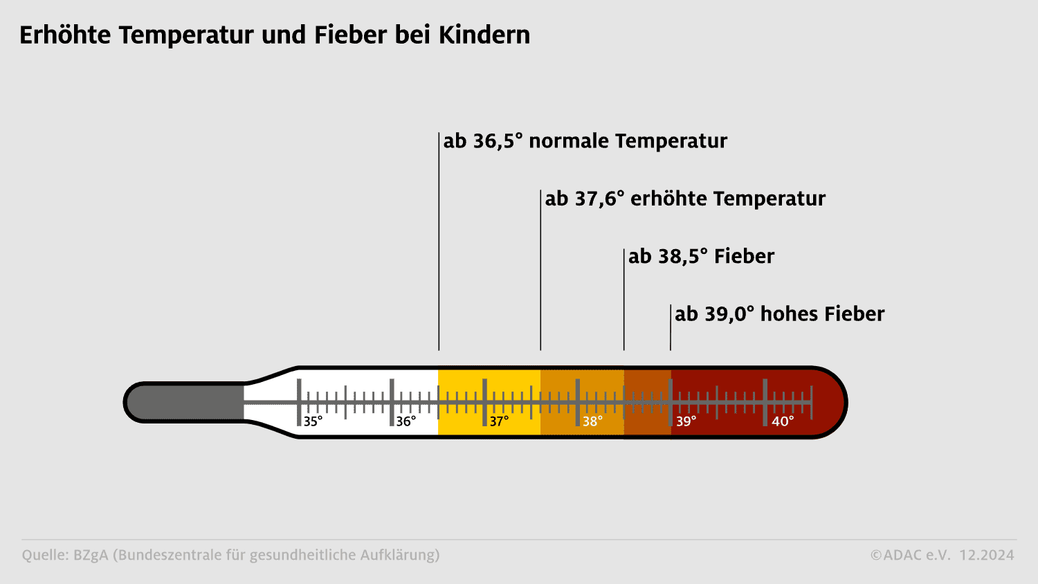 Erhöhte Temperatur und Fieber bei Kindern