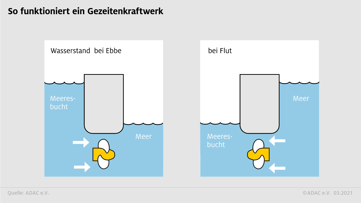 Energiegewinnung durch Tide-Elektrotankstelle-Ebbe-Flut