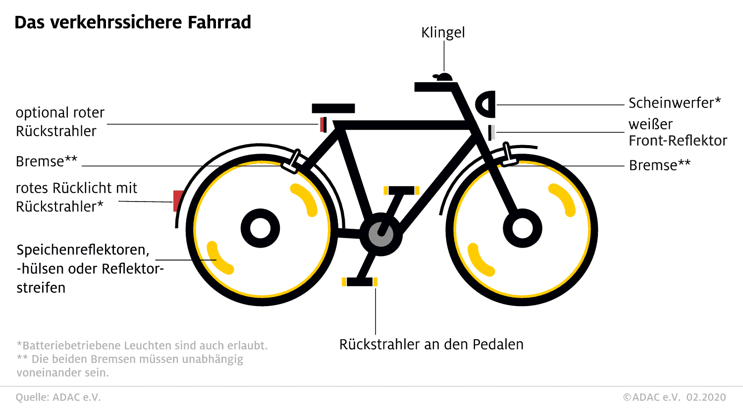 Katzenauge Reflektor in Beleuchtung & Reflektoren fürs Fahrrad