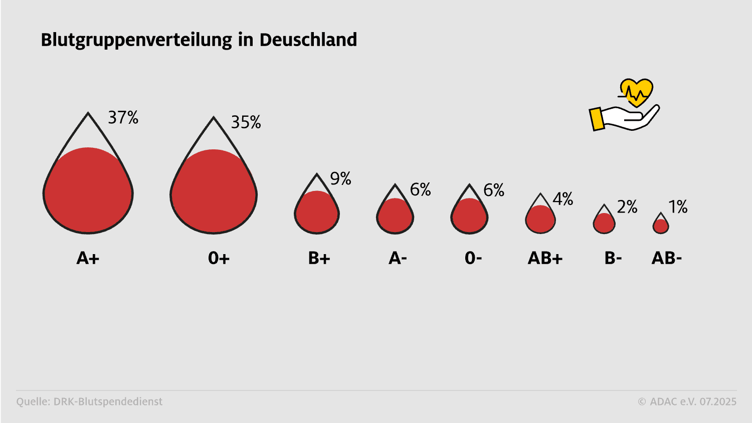 Blutgruppenverteilung in Deutschland