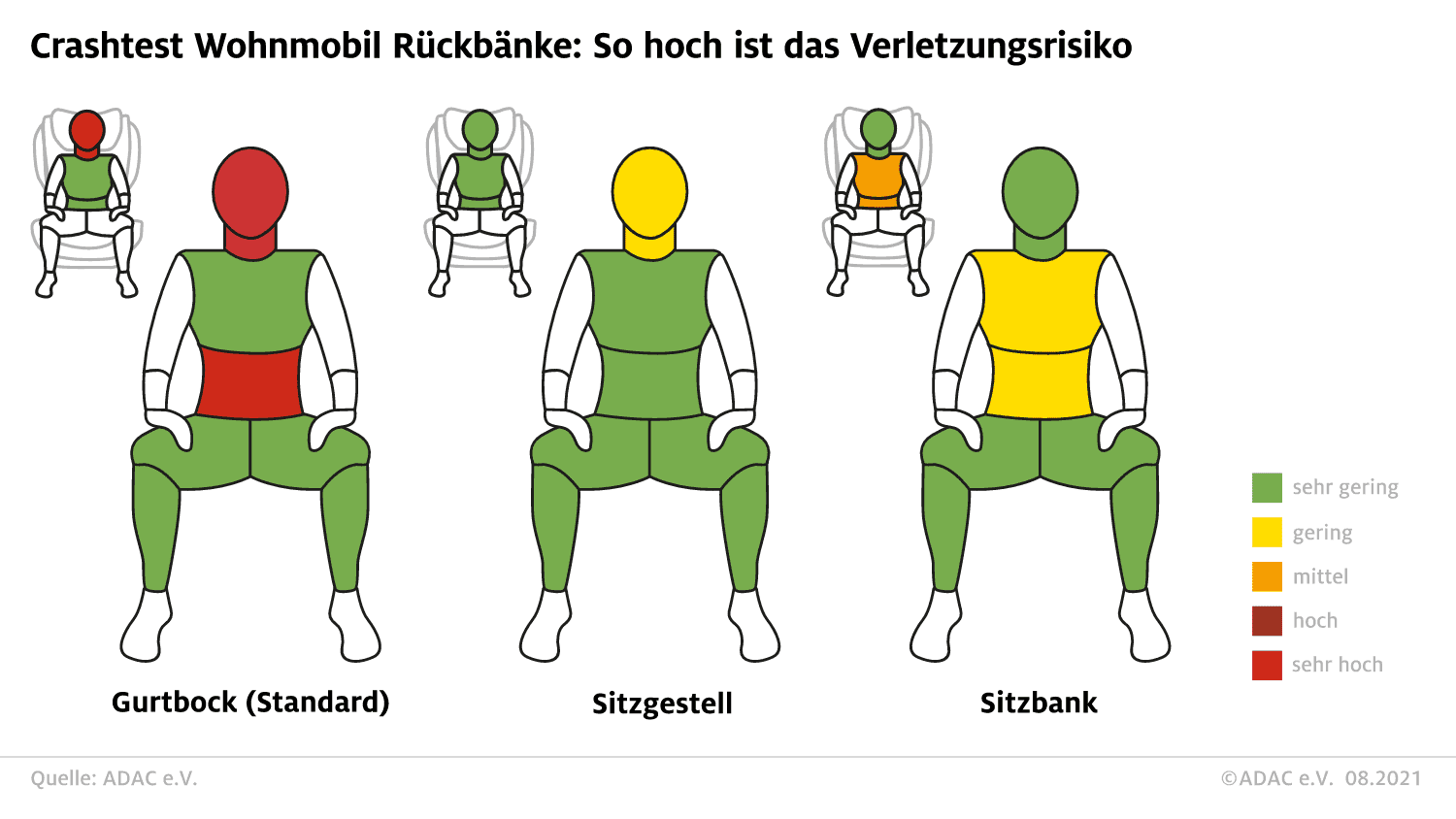 Crashtest Sitzposition Rückbank Wohnmobil
