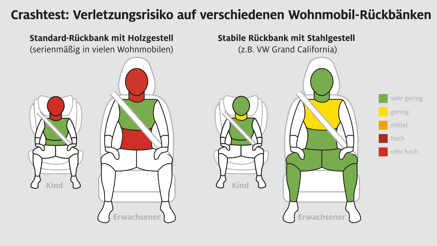 Crasttest, Wohnmobile, WOMO, Rückbank, Haltesysteme, Kindersitz