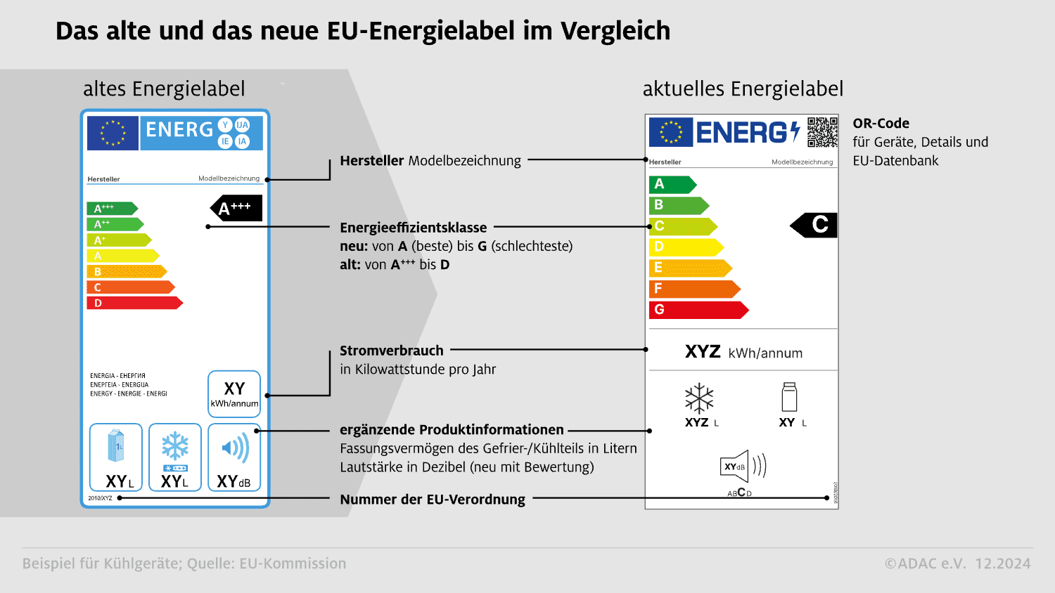 Das alte und das neue EU-Energielabel im Vergleich