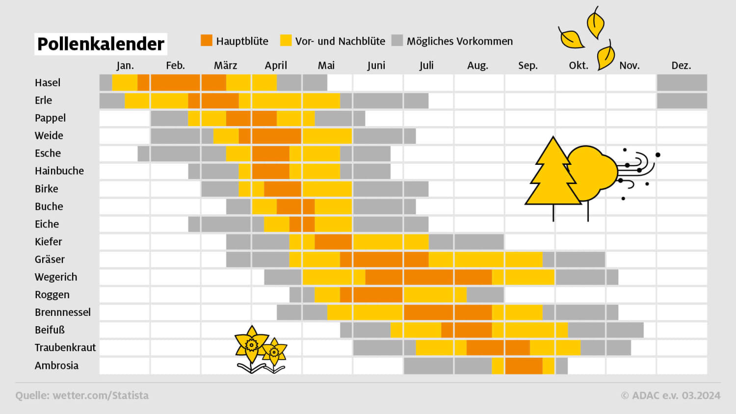 Pollenkalender