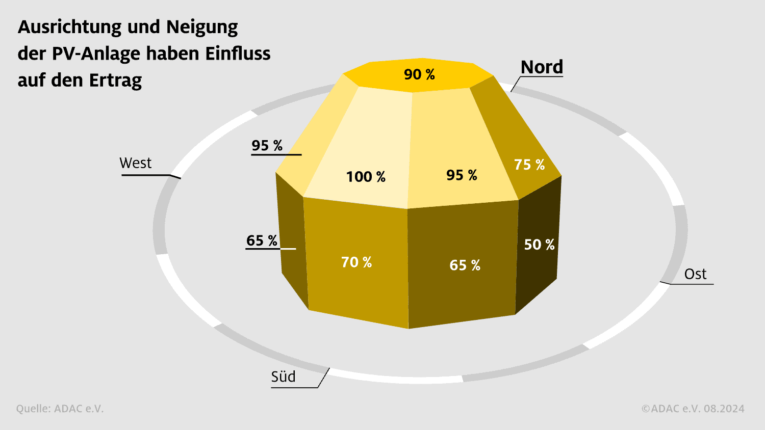 Ausrichtung und Neigung der PV-Anlage haben Einfluss auf den Ertrag