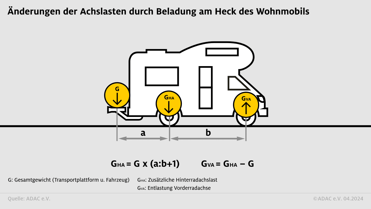 Änderungen der Achslasten durch Beladung am Heck am Wohnmobil Infografik