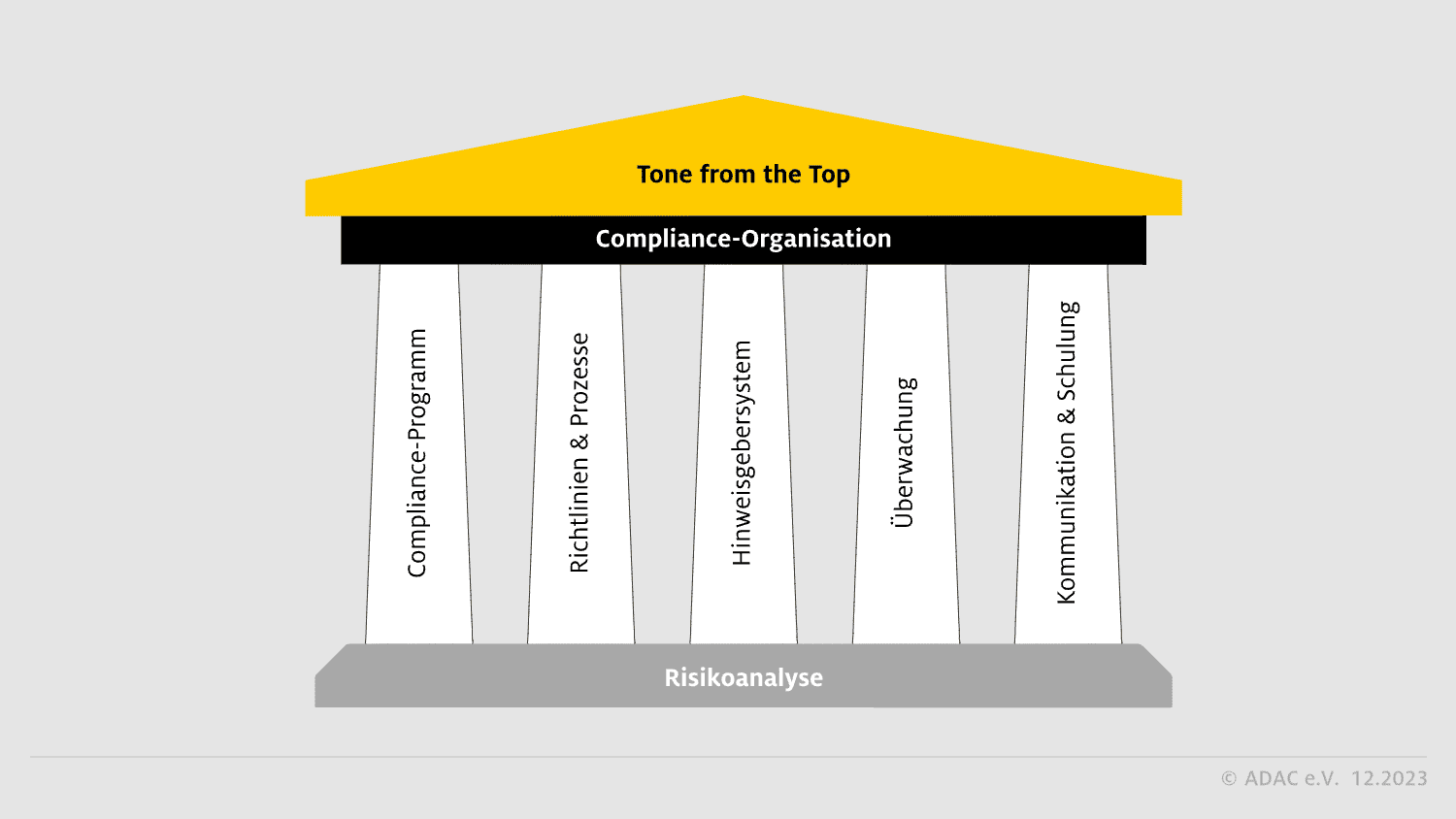 Compliance-Tempel