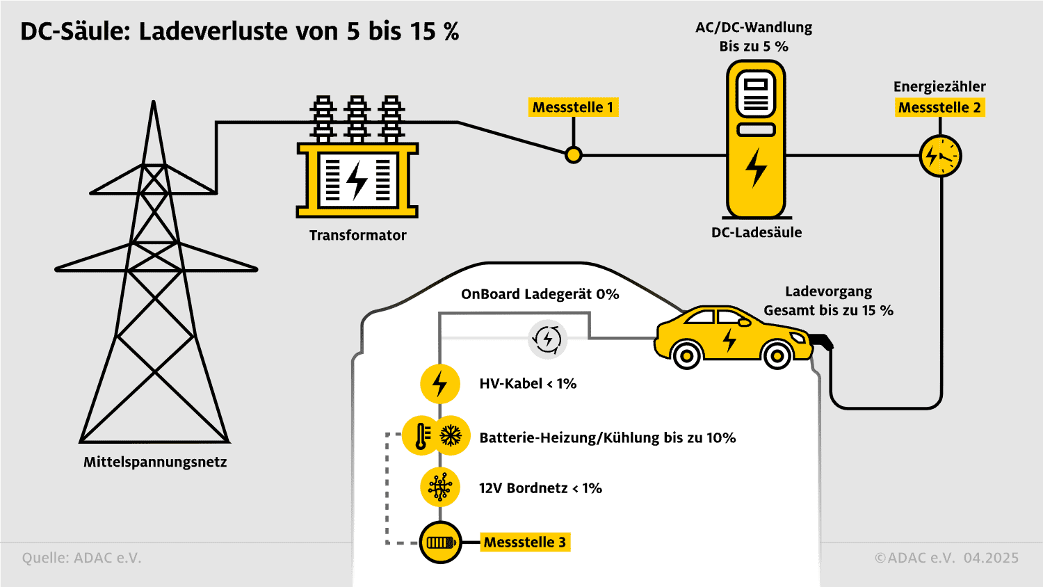Ladeverluste E-Autos, DC-Ladesäule