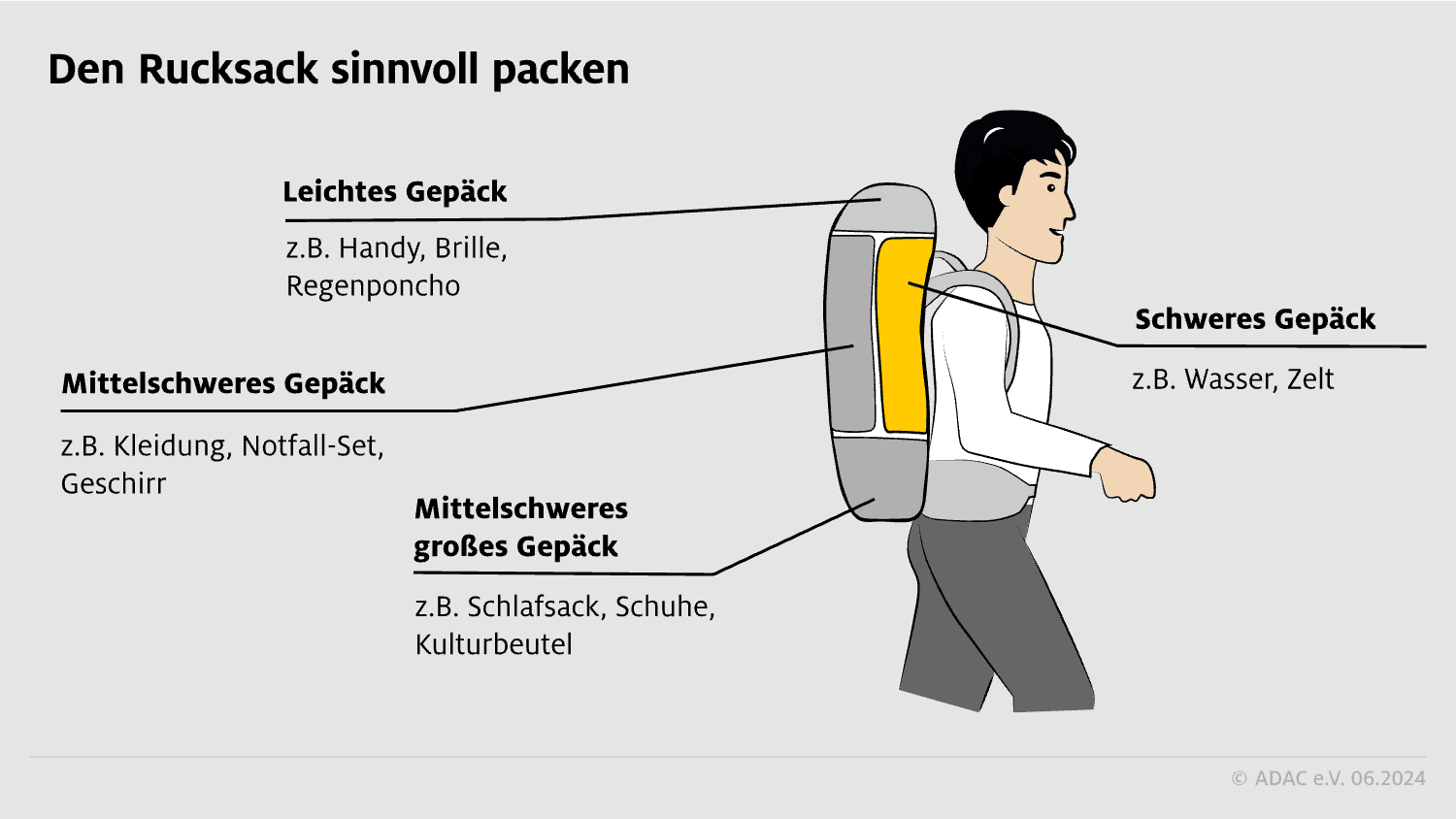 Rucksack sinnvoll packen