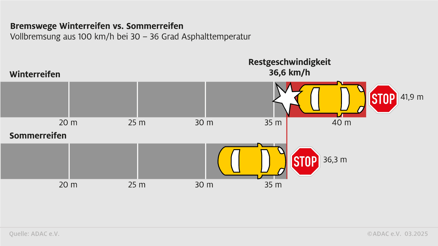 Winterreifen vs Sommerreifen