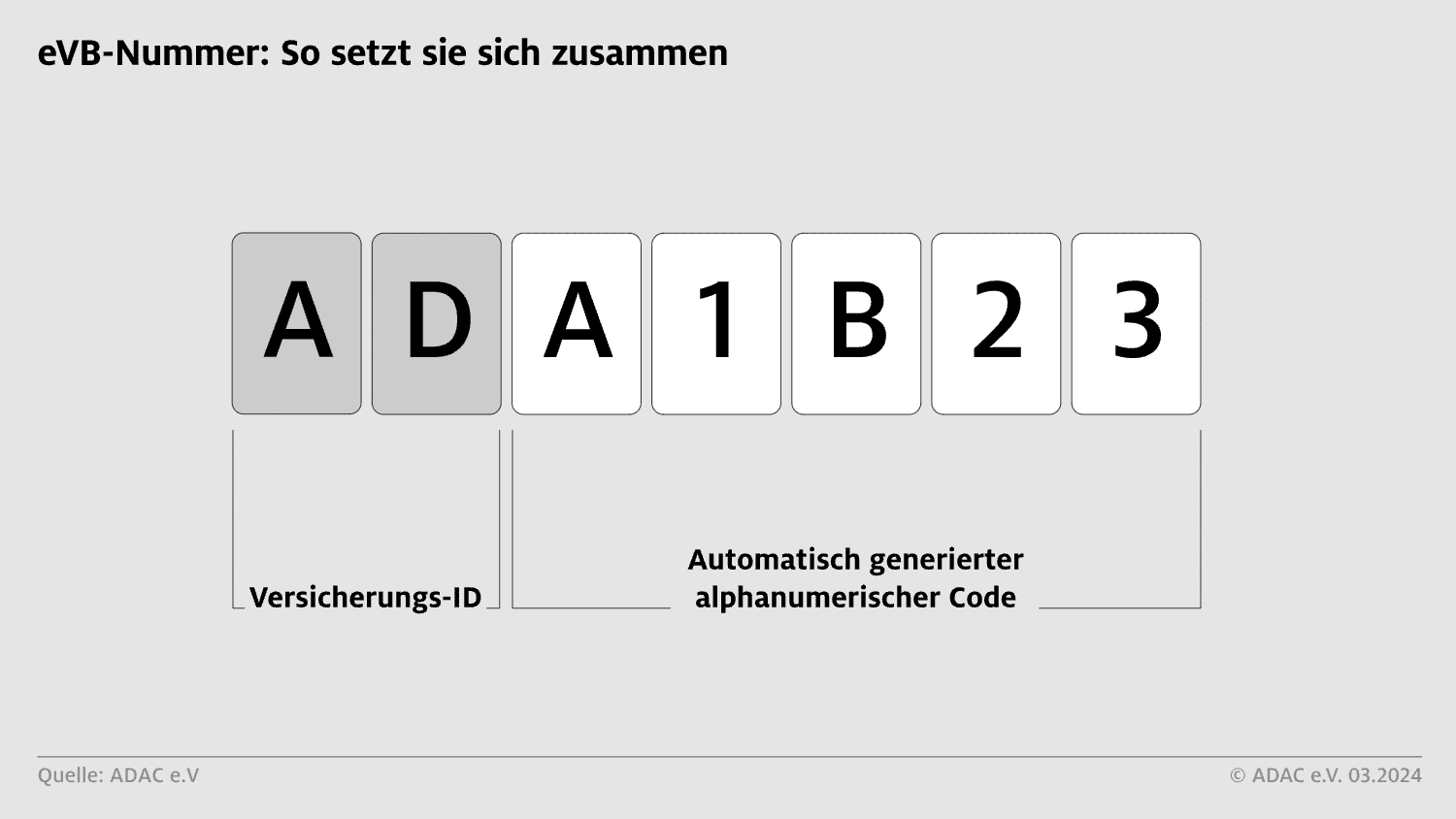 eVB-Nummer, Zusammensetzung, Versicherungs-ID, Alphanumerischer Code