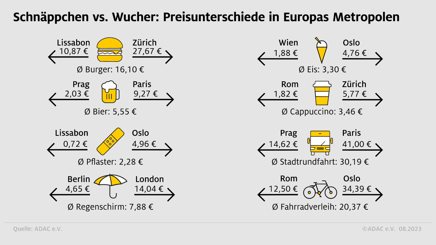 Schnäppchen vs. Wucher: Preisunterschiede in Europas Metropolen