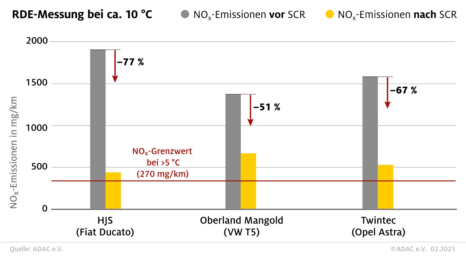 NOx-Messungen-Herbst-Modelle im Vergleich-mit/ohneSCR-Kat-2019-emissionen