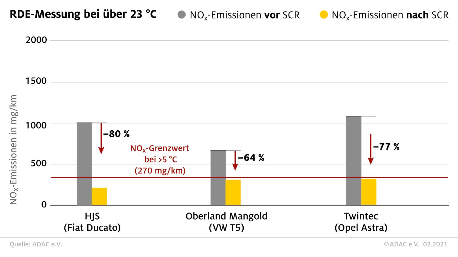NOx-Messungen-Sommer-Modelle im Vergleich-mit/ohneSCR-Kat-2019-emissionen