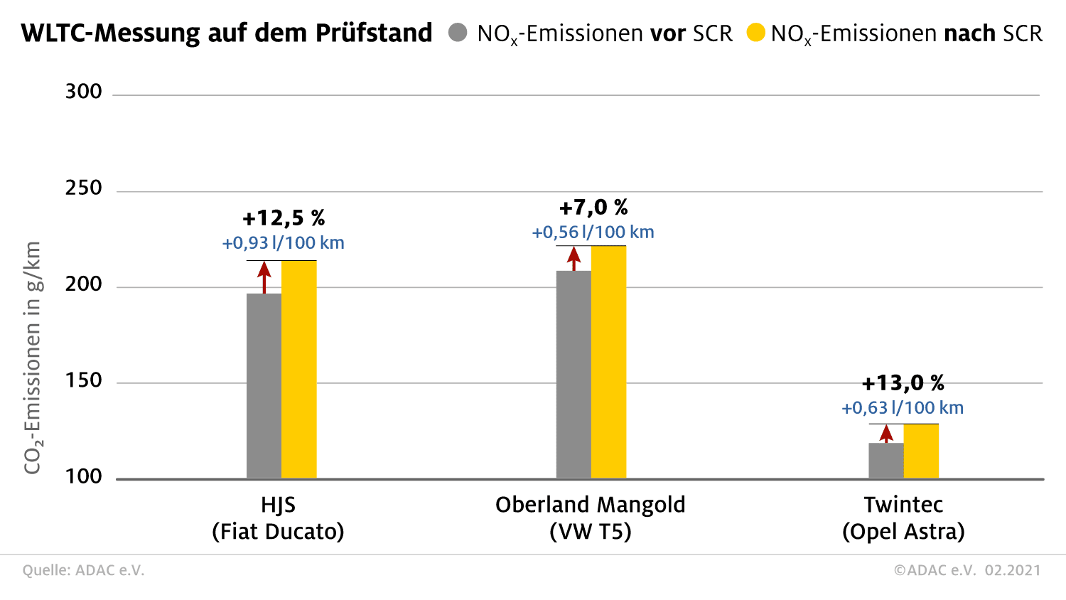 NOx-Messungen-Verbrauch-Modelle im Vergleich-mit/ohneSCR-Kat-2019-emissionen