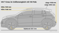 Größenvergleich, Mini SUV, VW T-Cross vs. VW Polo