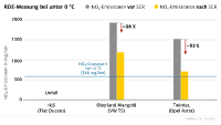 NOx-Messungen-Winter-Modelle im Vergleich-mit/ohneSCR-Kat-2019-emissionen