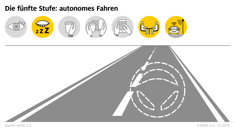 Autonomes Fahren fünfte Stufe: autonomes Fahren