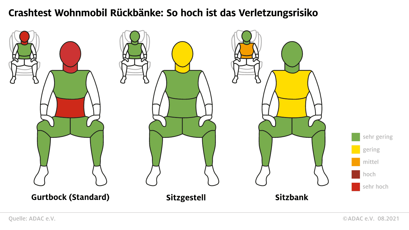 Crashtest-Sitzposition-Rueckbank-WoMo_hech19