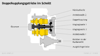 So Funktionieren Doppelkupplungsgetriebe Adac