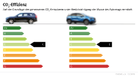 Co Label Effizienzklasse Mit Wenig Aussagekraft Adac